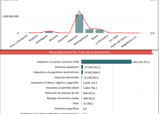 Dashboard recaudación por comercio exterior